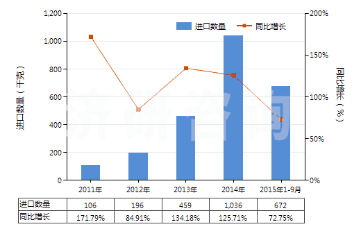 2011-2015年9月中國其他胰島素及其鹽(HS29371290)進口量及增速統(tǒng)計